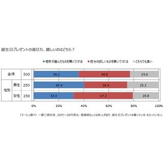 恋人からの誕生日プレゼント、欲しくないものだったらどうする?