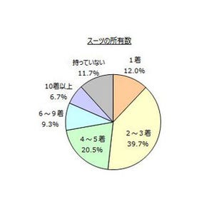 スーツを何着持っていますか? - 「2～3着」が4割で最多、「0着」は1割に