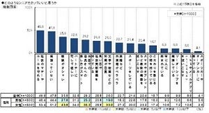 「年をとったなと感じるとき」に男女で差、男性は"身体の衰え"、女性は?