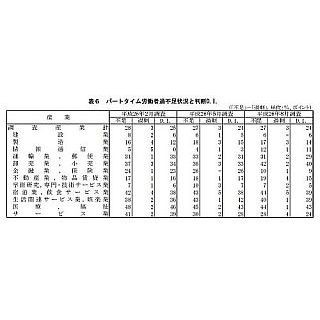 人手が足りない!--「労働者過不足判断D.I.」正社員・パートとも不足超過続く