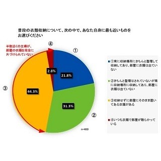 主婦の半数が部屋の衣類を片づけられていない!?