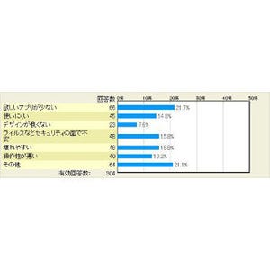 AndroidからiPhoneに変更して困ったところはどこですか? - マイナビニュース調査