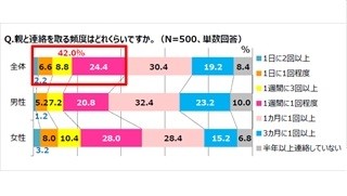 高齢の親と別居している人の7割が「不安」--すぐ駆けつけられる人は半数