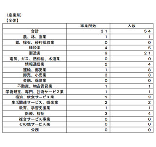 平成25年度新卒者、54人が内定取消し - 厚生労働省発表