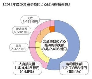 2012年度の交通事故の経済的損失は3兆2406億円--損保協会、交通安全呼びかけ