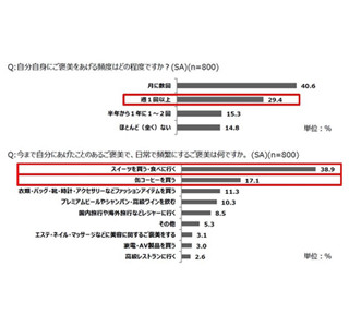 約3割が週に1度は「自分にご褒美」 - 最高額は4,000万円!