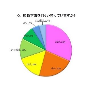 女性の91%が勝負下着を持っている! -人気の色は「白」