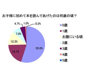 子供にあげたいプレゼントの2位は「知育要素のあるおもちゃ」、1位は?