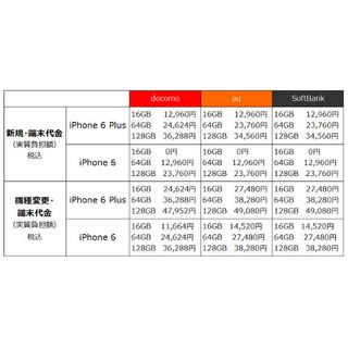 iPhone 6の契約前に知っておきたいこと - 2年間の総額ではauがお得に! そのワケは?