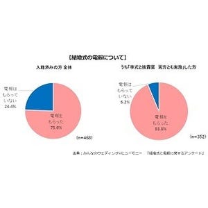 結婚式で電報をもらった人は75.6% -送り主は?