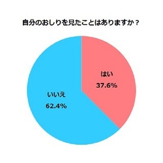 女性のヒップ、男性の半数以上「気にしている」と回答 - ワコール意識調査