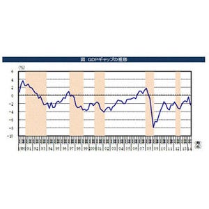 4～6月期の「GDPギャップ」、マイナス2.3%に拡大--GDP下方修正を受け