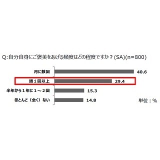 自分やパートナーへ「ご褒美」ってあげる? - "セルフご褒美"で人気は…