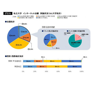 私立大の約3割が2015年大学入試にネット出願 - 一般入試で紙の願書廃止も