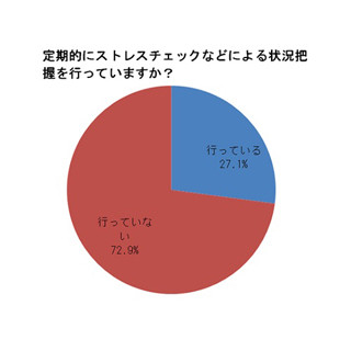 メンタルヘルス対策、約6割が「従業員に活用されていない」