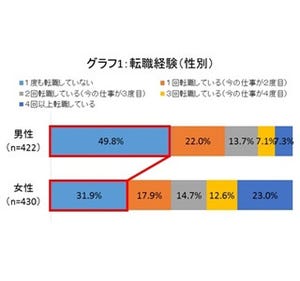 女性の6割が「一度も昇進したことがない」、昇進希望も2割以下