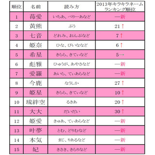 「黄熊(ぷう)」は2位に - 2014年上半期キラキラネームランキング