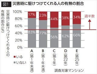 マンションの近所付き合いが密なほど、災害時に駆けつけてくれる人が多い!?