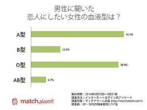 男性が恋人にしたい女性の血液型ランキング