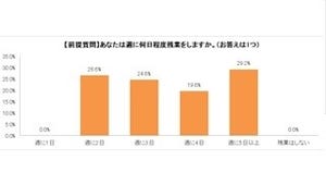 働く女性、夜食は200kcal以下が理想--しかし食べ応えは欲しいと望んでいた