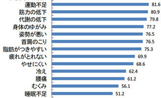 約1,000人の女性が気にする「健康課題」の2位は「運動不足」、1位は?