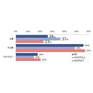 残業代ゼロ法案、「必要」は26% - 年収1000万以上では37%に