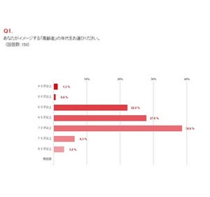 あなたは大丈夫? 老けて見える特徴の 2位は「肌のたるみ」、1位は……