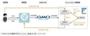 GMOペイメントゲートウェイ、「ビットコイン」による決済サービスを開始