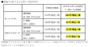 楽天証券、10月1日から国内商品先物取引の手数料を業界最低水準まで引き下げ