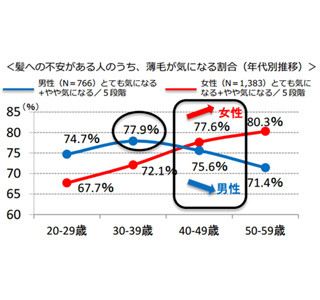 毛髪対策で月間に出費してもいい金額は30代女性で約4,000円、30代男性は?