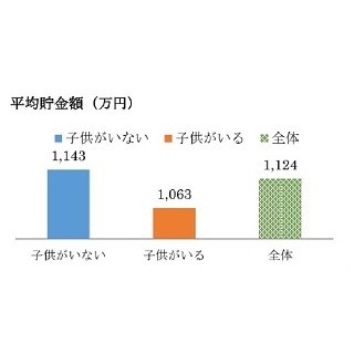 世帯平均貯金額は平均1,124万円 - 夫婦の家計は「別々」が主流