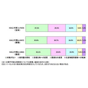 燃料代など"コスト上昇"が農業を直撃--生産者の4割弱が「対策がない」