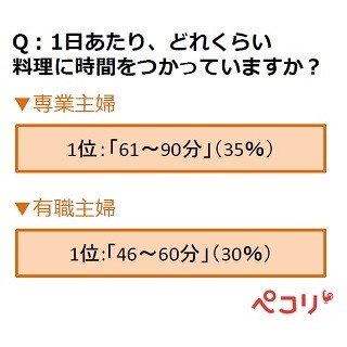 主婦が手料理の写真をSNSに投稿するのはなぜ?