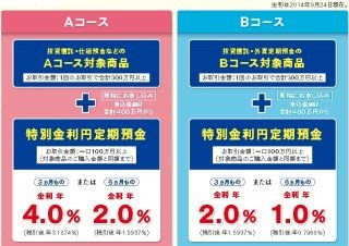 新生銀行、「円定期セットプログラム」を開始--店頭・電話限定