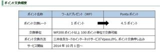 三井住友カードのポイントサービスで「Pontaポイント」への交換サービス開始