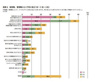 経営者の82%が「リベラルアーツは必要」 - 役に立ったのは経済学、歴史など