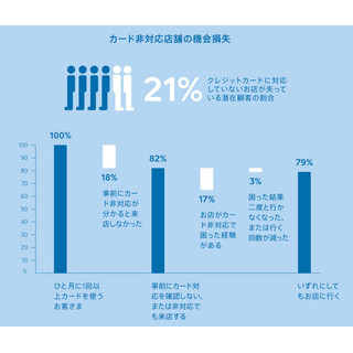 「カード決済非対応」の店舗、"潜在顧客"のうち21%の来店機会が損失と判明