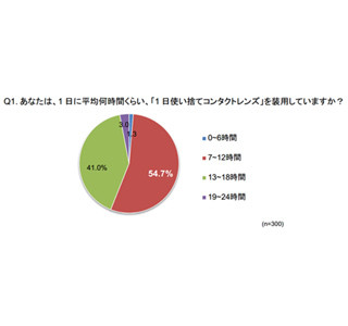 1日のコンタクト装用時間は「13～18時間」が4割、約半数が目の不快感に悩む