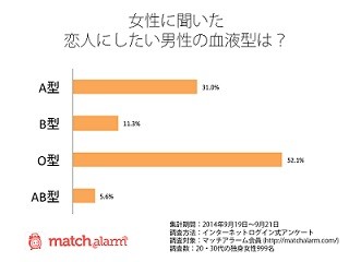 女性が恋人にしたい男性の血液型ランキング