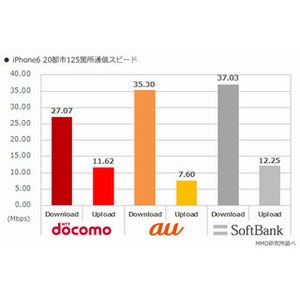 MMD研究所が全国の主要都市でiPhone 6速度調査、下り最速はソフトバンクに