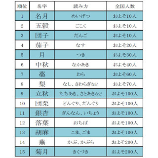 「名月」「団子」がトップ3に - 「秋にまつわる名字ランキング」発表