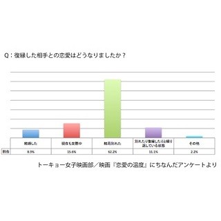 韓国の男女の復縁率は82.0%、日本は?