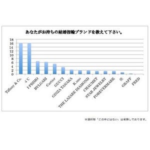 結婚指輪の人気ブランドランキング -接客やアフターサービスがいいのは?