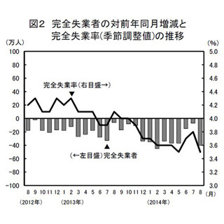 8月の「完全失業率」、3カ月ぶり改善--「有効求人倍率」は1.10倍で横ばい