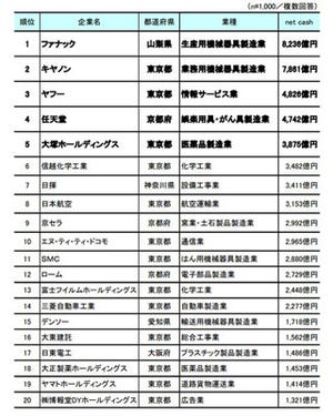 金持ち企業ランキング、1位は今年も山梨の会社 - 2位はキヤノン