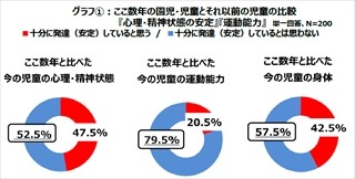 教員の半数以上が子どもの"心身の発育バランス"に不安--母親の●●が影響!?