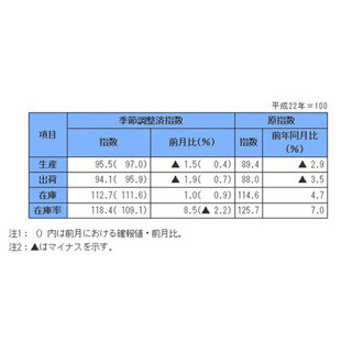 8月の鉱工業生産指数、2カ月ぶり低下--在庫指数はリーマン後の水準に