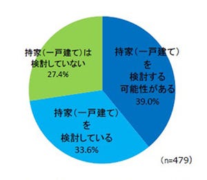 婚約中・既婚男女のうち、持ち家に興味があるのは約7割