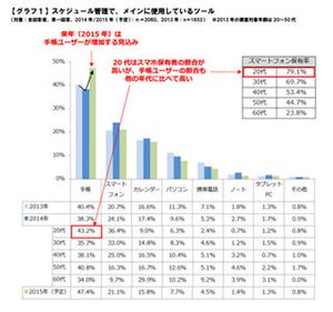 スケジュール管理は手帳等アナログ派が上回る - 女性には大型サイズが人気