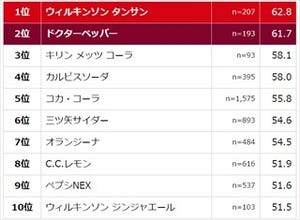 やみつきになる炭酸飲料ランキング、ドクターペッパーを抑え●●が1位!